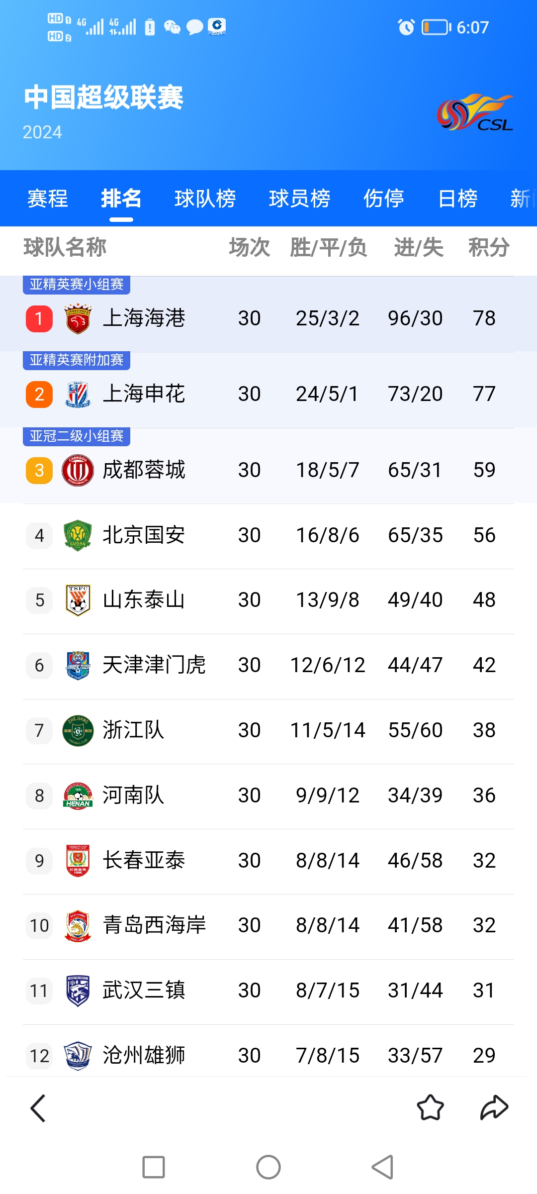上港客场胜建业，继续领跑中超积分榜的简单介绍